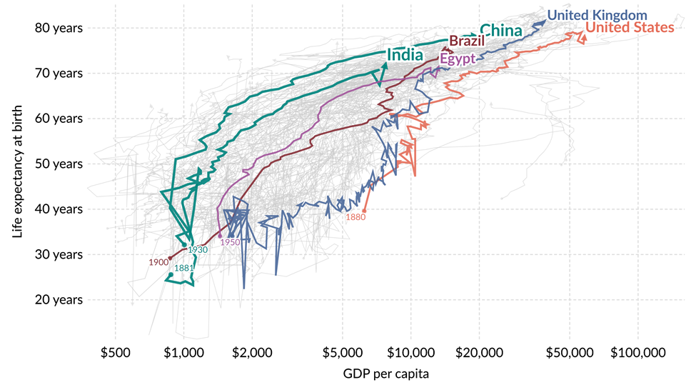 Life Expectancy vs. GDP per Capita, 1543 to 2022